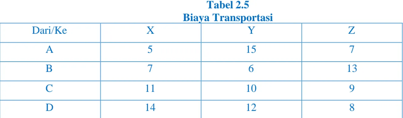 Tabel 2.5 Biaya Transportasi Dari/Ke X Y Z A 5 15 7 B 7 6 13 C 11 10 9 D 14 12 8