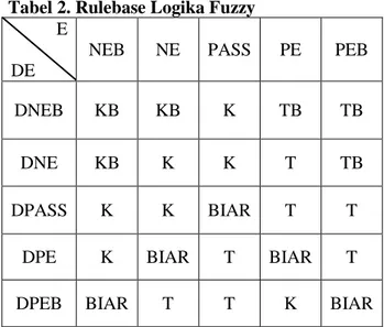 Tabel 2. Rulebase Logika Fuzzy            E 