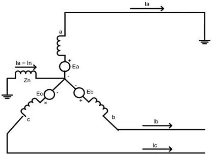 Diagram rangkaian untuk gangguan tunggal dari fasa ke tanah pada generator  yang terhubung Y dengan netralnya ditanahkan melalui reaktansi ditunjukkan pada  Gambar 2.7