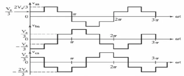 Gambar 2.15 Bentuk gelombang keluaran inverter pada konduksi 180 o  [20] 