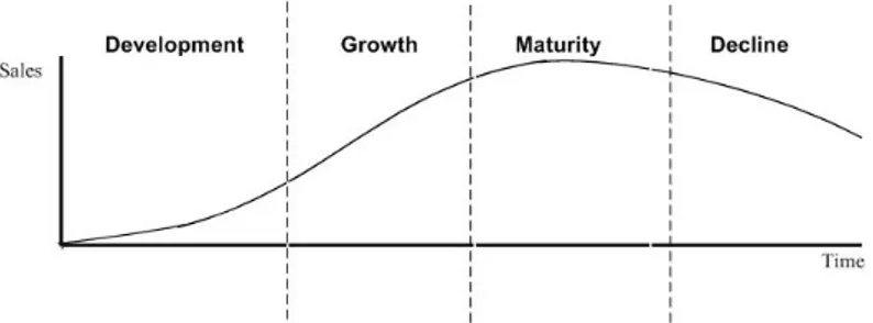 Gambar 4.2. Model Umum Product Life Cycles  