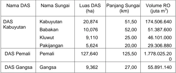 Tabel 3-4. Nama Sungai, Luas dan Volume Runoff di Kabupaten Brebes Nama DAS Nama Sungai Luas DAS