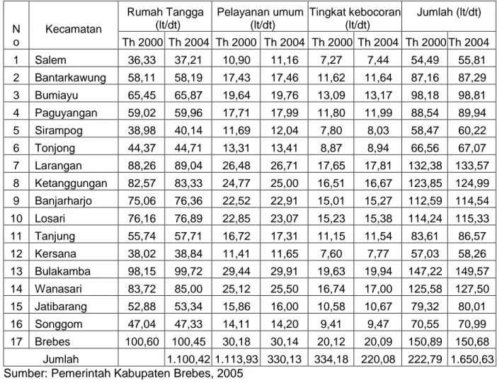 Tabel 3-8. Kebutuhan Air Bersih untuk Pemukiman di Kabupaten Brebes N o Kecamatan Rumah Tangga(lt/dt) Pelayanan umum(lt/dt) Tingkat kebocoran(lt/dt) Jumlah (lt/dt) Th 2000 Th 2004 Th 2000 Th 2004 Th 2000 Th 2004 Th 2000 Th 2004 1 Salem 36,33 37,21 10,90 11