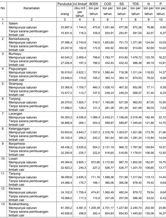 Tabel 3-11. Hasil Analisis Kualitas Limbah Domestik Kabupaten Brebes