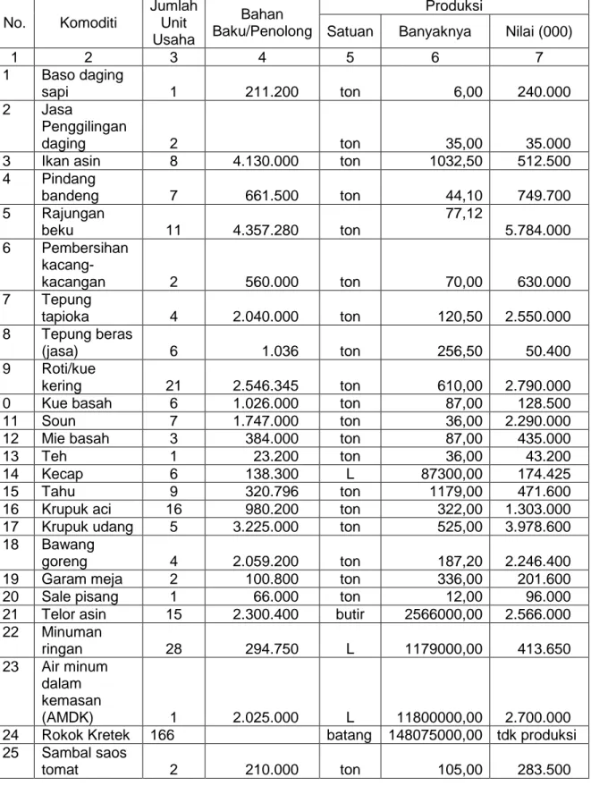 Tabel 3-12. Kelompok Industri Kecil Formal Cabang Industri Agro di Kabupaten Brebes Menurut Komoditi Tahun 2006