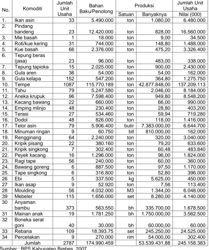 Tabel 3-13. Kelompok Industri Kecil NonFormal Cabang Industri Agro di Kabupaten Brebes Menurut Komoditi Tahun 2006