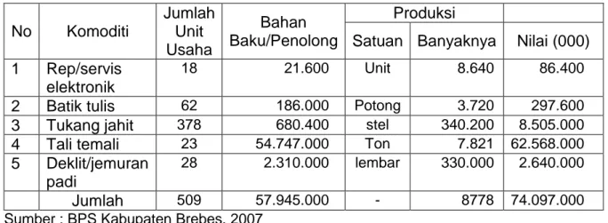 Tabel 3-14. Kelompok Industri Kecil NonFormal Cabang Industri Agro di Kabupaten Brebes Menurut Komoditi Tahun 2006