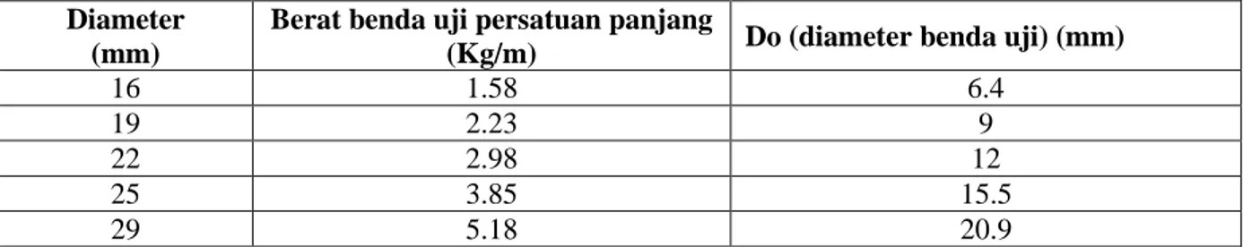 Tabel 11. Diameter benda uji SNI 07-2529-1991  Diameter 