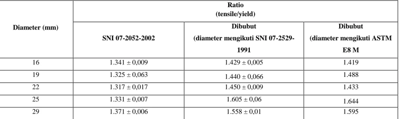 Tabel 15. Ratio tensile / yield hasil penelitian 