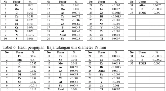 Tabel 6. Hasil pengujian  Baja tulangan ulir diameter 19 mm