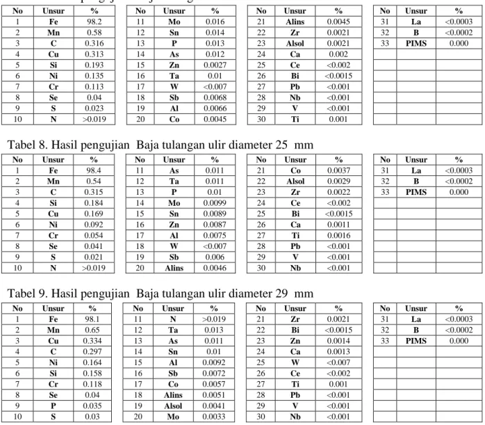 Tabel 8. Hasil pengujian  Baja tulangan ulir diameter 25  mm 
