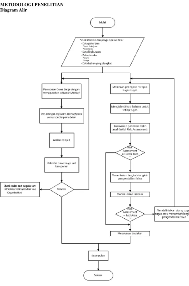 Gambar 2.1. Diagram Alir Penelitian 