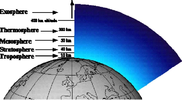 Gambar 1  Lapisan-lapisan atmosfer yang menyelimuti bumi 