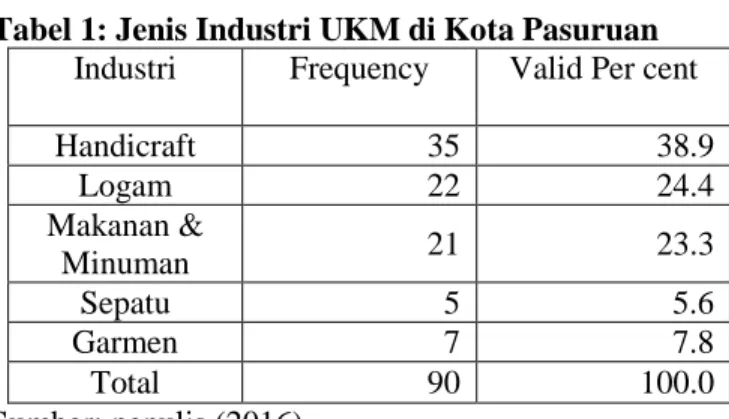 Tabel 1: Jenis Industri UKM di Kota Pasuruan  Industri  Frequency  Valid Per cent 