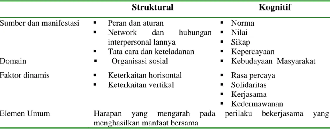 Tabel 3  Aspek Struktural dan Kognitif Modal Sosial 