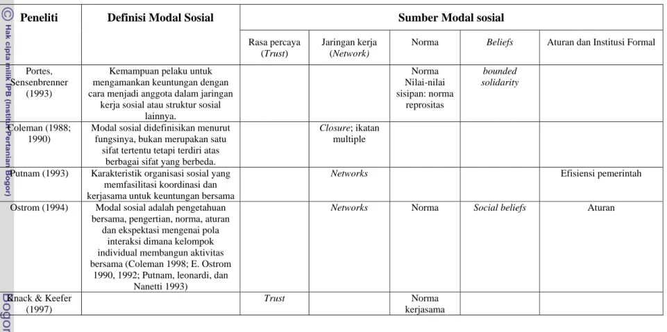 Tabel 4  Peneliti, Definisi dan Sumber Modal Sosial 