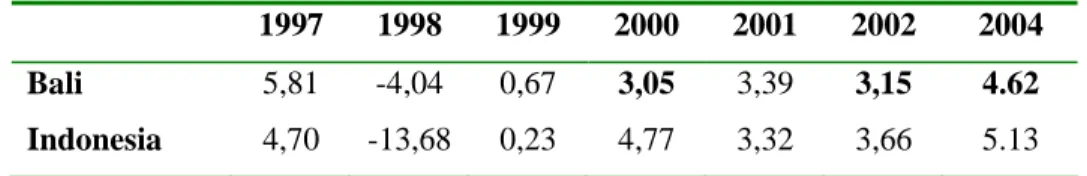 Tabel 1  Pertumbuhan Ekonomi Bali dan Indonesia Tahun 1997 – 2004  1997 1998 1999 2000 2001 2002  2004  Bali  5,81 -4,04 0,67  3,05  3,39  3,15 4.62  Indonesia   4,70 -13,68  0,23 4,77 3,32 3,66  5.13         Sumber :  PDRB Provinsi Bali, 2005 dan Data Sta