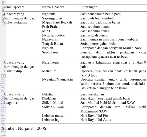 Tabel 14  Aktivitas budaya/ritual yang dilakukan Kasepuhan Ciptagelar 
