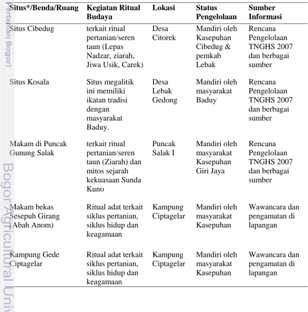 Tabel  11  Jenis  situs/benda/ruang  untuk  kegiatan  budaya/ritual  dalam  kawasan  TNGHS 