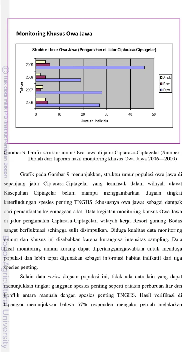 Gambar 9  Grafik struktur umur Owa Jawa di jalur Ciptarasa-Ciptagelar (Sumber: 