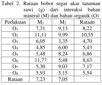 Tabel 3. Rataan pH tanah H 2 O dari kombinasi  bahan organik dan bahan mineral 
