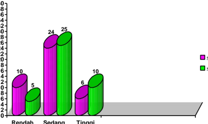Gambar 4.  Grafik perbandingan jumlah anggota tiap kelompok kognitif siswa  pada kelas perlakuan 