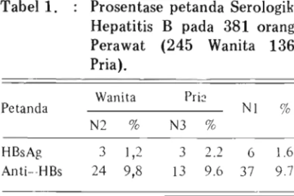 Tabel  1.  :  Prosentase  petanda  Serologik  Hepatitis  B  pada  381  orang  Perawat  (245  Wanita  136  Pria)