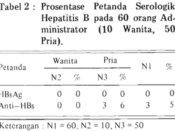 Tabel  2  :  Prosentase  Petanda  Serologik  Hepatitis  B  pada  60  orang Ad-  ministrator  (10  Wanita,  50  Pria)