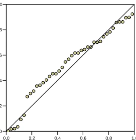Gambar 3.2  Grafik PP Plots 
