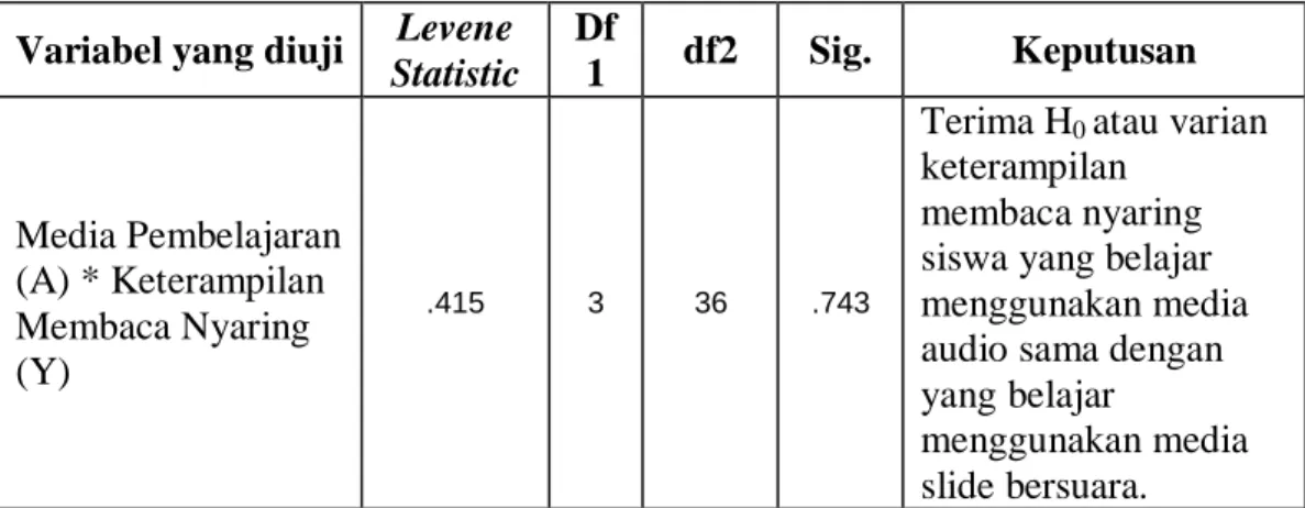 Tabel 3.5  Hasil Tes Homogenitas Ragam 