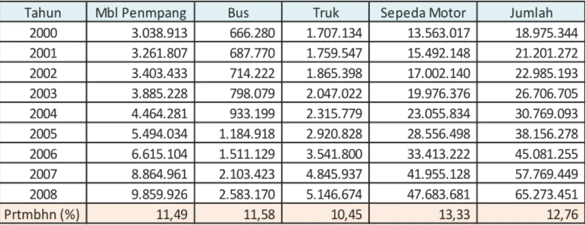 Tabel 3. 22  Data Kendaraan di Indonesia  