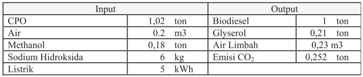 Tabel 3. 31  Tabel Input dan Output Pabrik Biodiesel Setelah Penyesuaian 