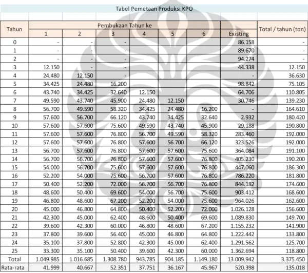 Tabel 3. 43  Tabel Pemetaan Produksi KPO    1 2 3 4 5 6 Existing 0                       ‐                       ‐                       ‐              86.158                                     ‐ 1                       ‐                       ‐          