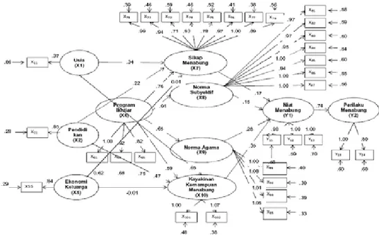 Gambar 1: Model Hubungan antara Peubah Laten dan Peubah                     Teramati dalam Penelitian