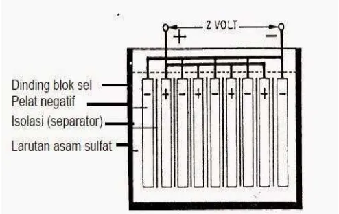 Gambar 2.4. Kontruksi baterai (Ani, 2014) 