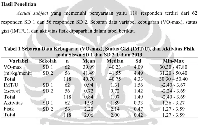 Tabel 1 Sebaran Data Kebugaran (VO 2 max), Status Gizi (IMT/U), dan Aktivitas Fisik  pada Siswa SD 1 dan SD 2 Tahun 2013 