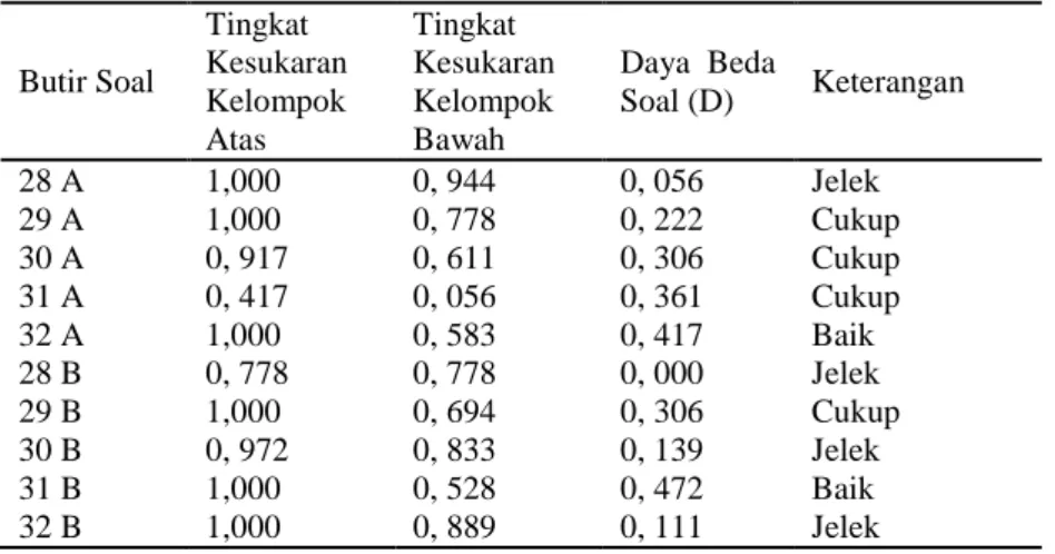 Tabel 7. Hasil Analisis Daya Beda Tes Ujian Nasional   Tahun Pelajaran 2009/2010  Butir Soal  Tingkat  Kesukaran  Kelompok  Atas  Tingkat  Kesukaran Kelompok Bawah  Daya  Beda Soal (D)  Keterangan  28 A  29 A  30 A  31 A  32 A  28 B  29 B  30 B  31 B  32 B