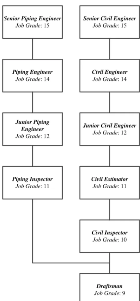 Gambar 1. Jenjang Karir Departemen Engineering  Bagian Civil dan Piping 