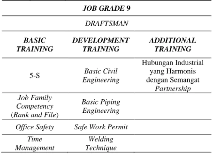 Tabel  1.  Contoh  Klasifikasi  Training  Departe- Departe-men Engineering  JOB GRADE 9  DRAFTSMAN  BASIC  TRAINING  DEVELOPMENT TRAINING  ADDITIONAL TRAINING  5-S  Basic Civil  Engineering  Hubungan Industrial yang Harmonis dengan Semangat  Partnership  J
