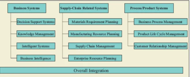 Gambar 1. Esential of Interprise Systems (Windi dan Novianto, 2011) 