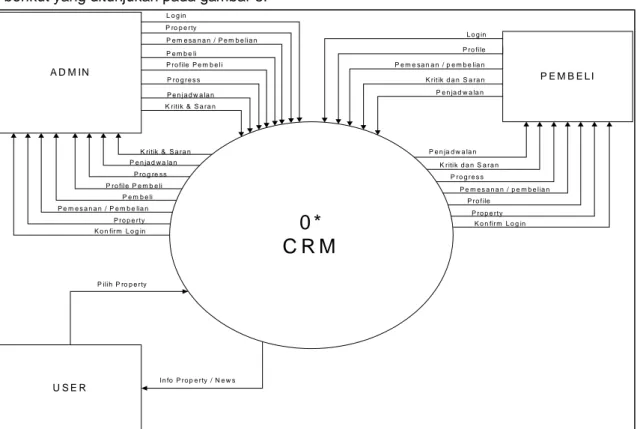 Gambar 3. DFD Level 0 Aplikasi CRM pada Perusahaan Property 
