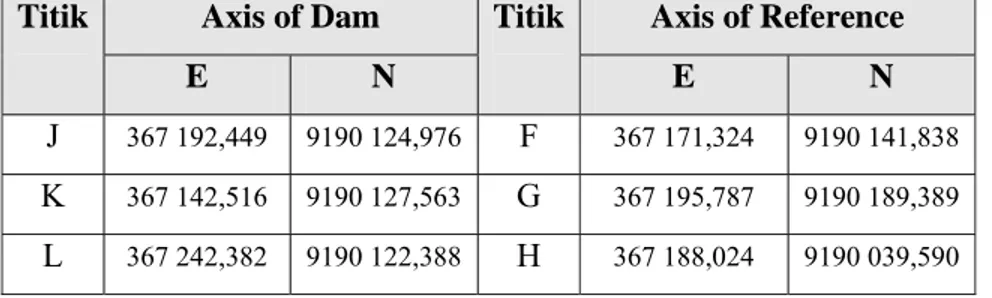 Tabel 5.1 l Rekapitulasi Titik-Titik Referensi   Titik  Axis of Dam  Titik Axis of Reference 