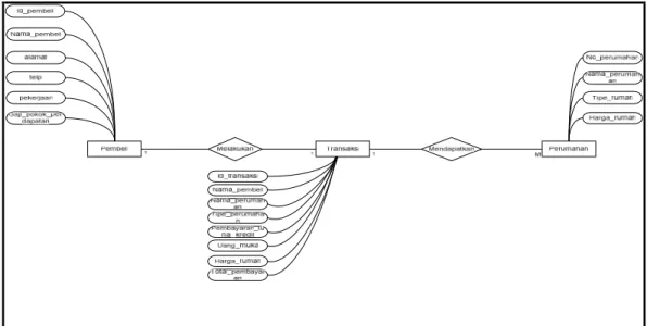 Gambar 4. Entity Relationship Diagram (ERD) Pembahasan