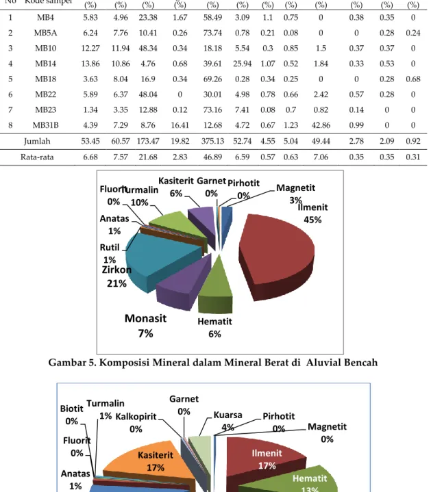 Tabel 3. Hasil Analisis Butir Sampel Mineral Berat Desa Bencah dan sekitarnya  No  Kode sampel  Kasiterit 