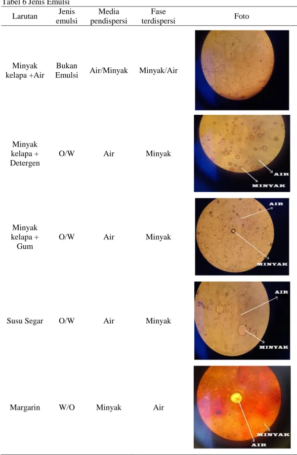 Tabel 6 Jenis Emulsi  Larutan  Jenis  emulsi  Media  pendispersi  Fase  terdispersi  Foto  Minyak  kelapa +Air  Bukan 