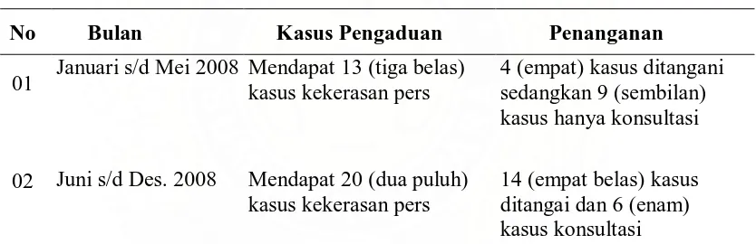 Tabel 1.  Kasus Kekerasan Pers di Indonesia Periode Januari s/d Desember 2008  