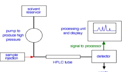 Diagram alir HPLC