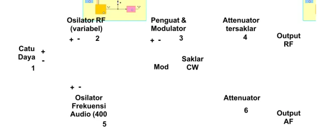 Gambar 1.8: Diagram Blok Rangkaian Generator RF