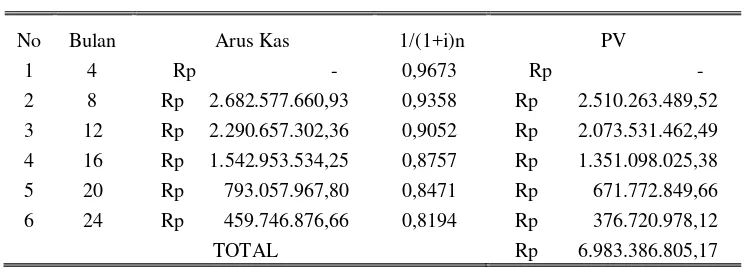 Tabel 11. Nilai Sekarang (Lumpsum) Arus Kas Masuk 