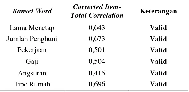 Tabel 1. Hasil Uji Validitas 